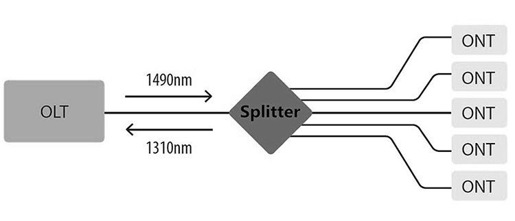 fiber optic splitter